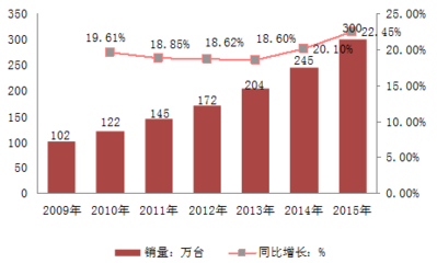 2015年中国数码复合机市场销量及渠道分析【图】_中国产业信息网